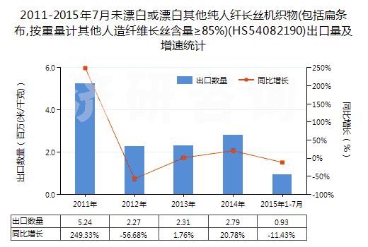 2011-2015年7月未漂白或漂白其他純?nèi)死w長(zhǎng)絲機(jī)織物(包括扁條布,按重量計(jì)其他人造纖維長(zhǎng)絲含量≥85%)(HS54082190)出口量及增速統(tǒng)計(jì)